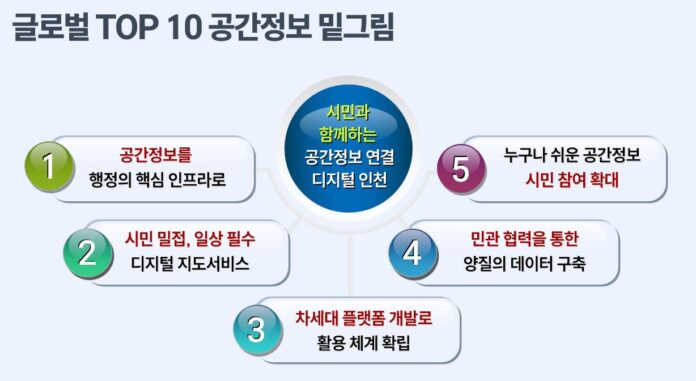 공간정보정책 종합계획 추진방향