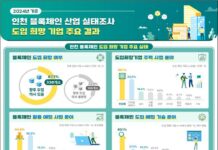 블록체인 허브도시 인천, 중소기업 블록체인 도입 돕는다!