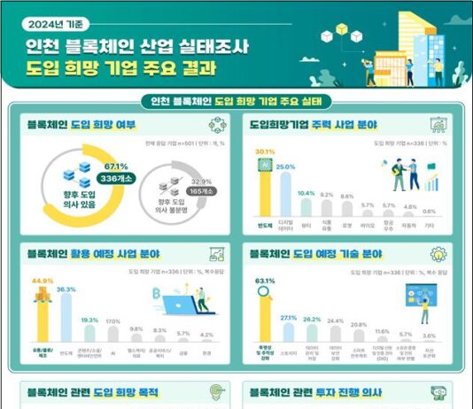 블록체인 허브도시 인천, 중소기업 블록체인 도입 돕는다!